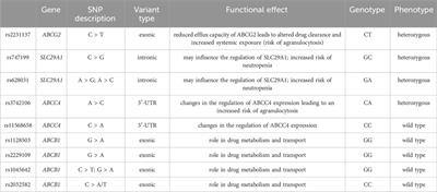 Febuxostat-induced agranulocytosis in a pediatric hematopoietic stem cell transplant recipient: Case Report and literature review